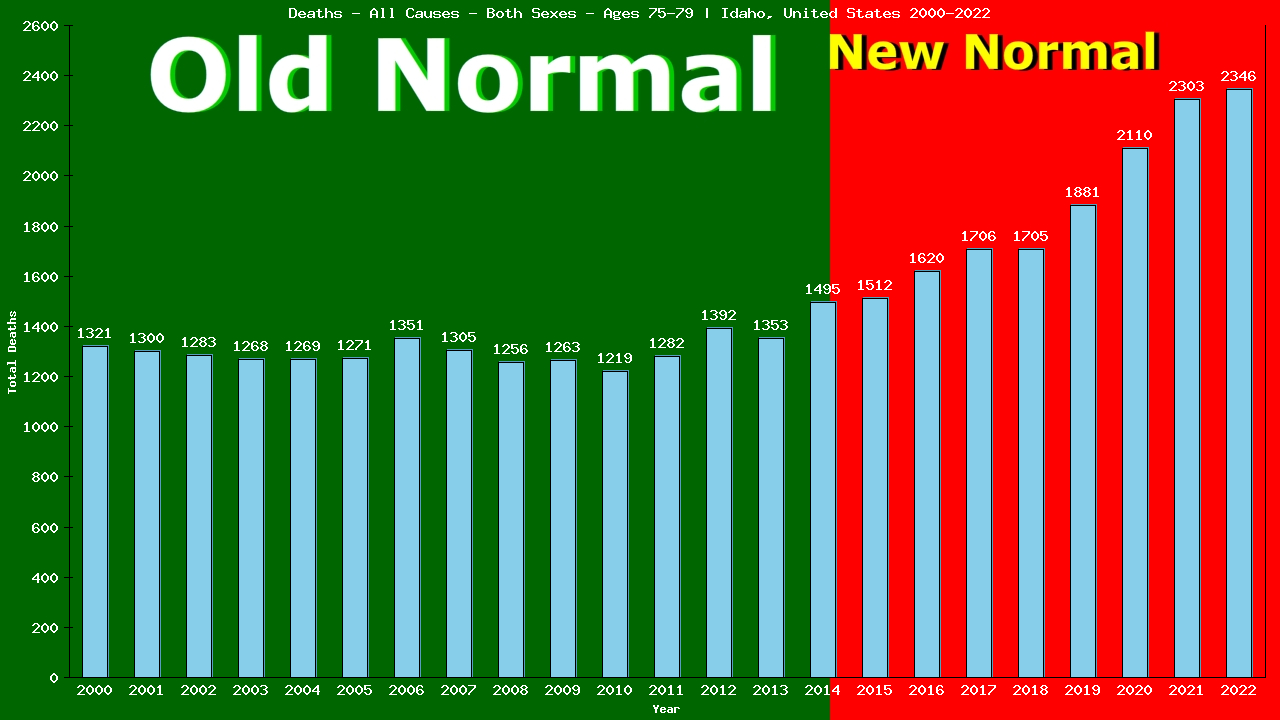 Graph showing Deaths - All Causes - Elderly Men And Women - Aged 75-79 | Idaho, United-states